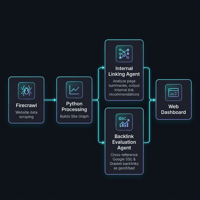 Dual-agent workflow diagram showing Firecrawl to Python processing to LangGraph agents to web dashboard